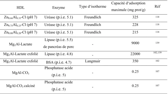 Tableau  I.8 :  Isothermes  d’adsorption  et  capacité  d’adsorption  maximale  pour  quelques  biohybrides HDL-enzymes 82