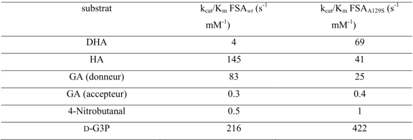 Tableau I.12 : paramètres cinétiques de la FSA wt  et de son mutant FSA A129S 156, 162, 158
