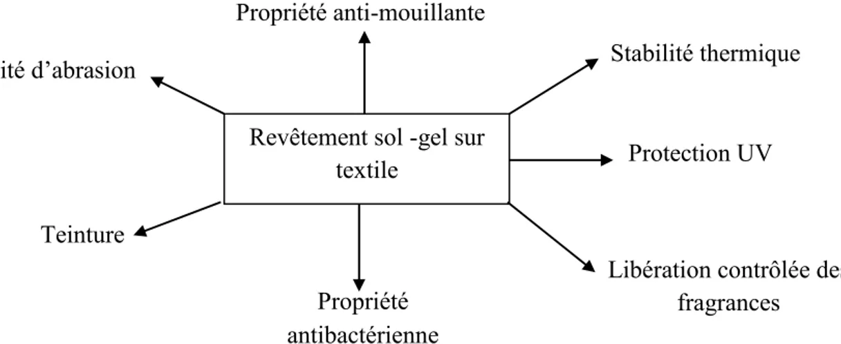 Figure I-18 : Objectifs de la fonctionnalisation sol-gel dans le textile. 