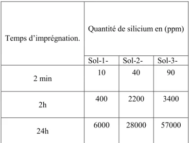 Tableau III- 4 : Quantité de silicium déposé sur les tissus en coton. 