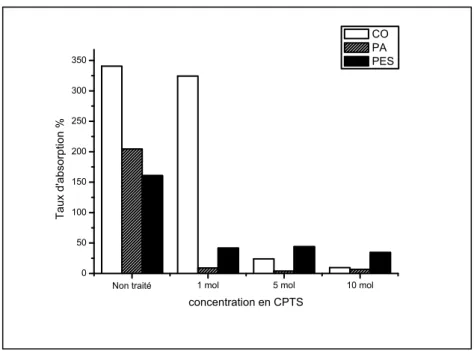 Figure III-12 : Taux d’absorption des tissus en  CO/PA/PES revêtus (pour un temps  d’imprégnation de 24 h) en fonction de la concentration en CPTS