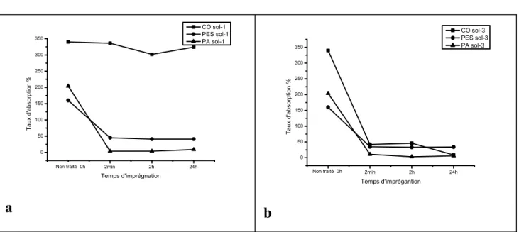 Figure III-14 : Images des échantillons avant et après le test de mouillage. 