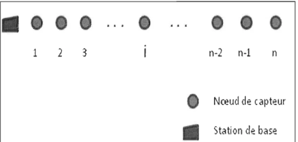 Figure 2.4  Une topologie linéaire d'un réseau de capteur 