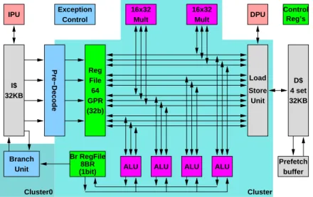 Figure 7: The ST200 VLIW processor architecture.