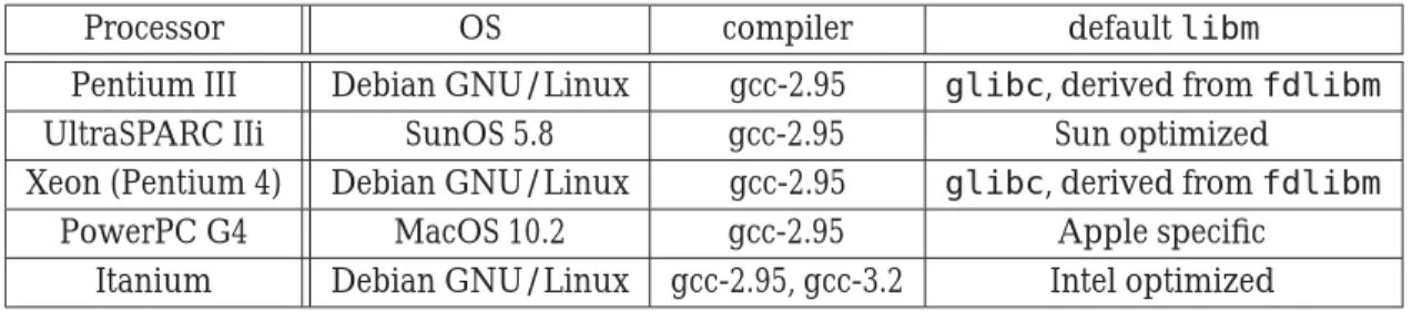 Table 9 lists the combinations of processor, OS and default libm used for our tests.