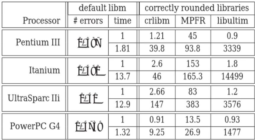 Table 10: Accuracy and timings for the exponential function from various libraries. Timings are nor- nor-malized to the average time for the default libm
