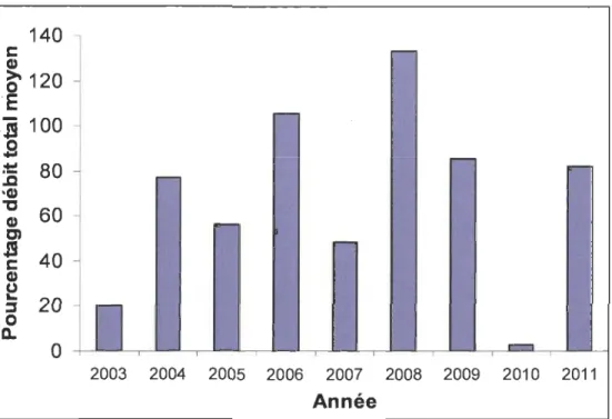 Figure 3.1  Pourcentage  des  débits  totaux  des  dernières  années  par  rapport  à  une  saison hydrologique moyenne de 30 ans durant la période végétative
