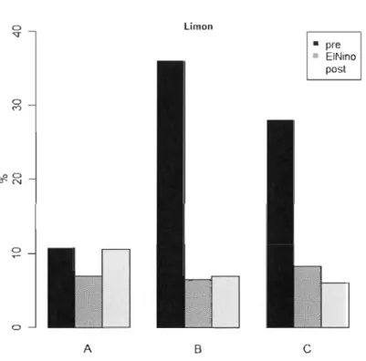 Figure 3.6  Limon  •  pre III  EINino post o C) I l A B c 