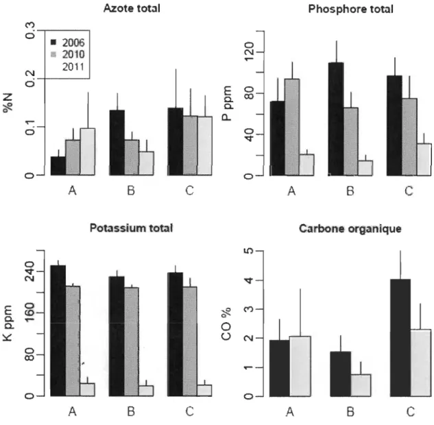 Figure 3.7  Comparaison  de  la teneur en N,  K,  P et CO  des  sédiments  des  trois  îlots  en 2006, 2010 et 2011
