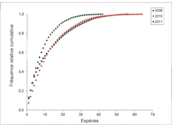 Figure 3.8  Courbe  d'accumulation  de  la  fréquence  cumulative  relative  des  espèces  pour les trois années