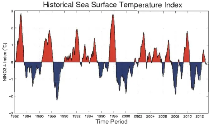 Figure 4.1  Variation  de  la  température  de  surface  océanique  dans  la  région  Nino3.4 au cours des 30 dernières années