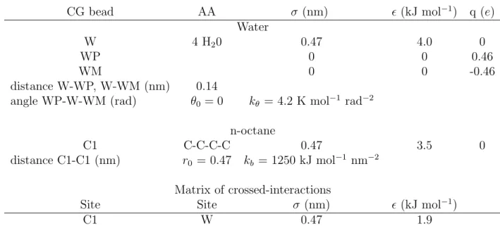 Table 1: Lennard-Jones parameters and electrostatic charges for di↵erent molecules de- de-scribed through the MARTINI force field.