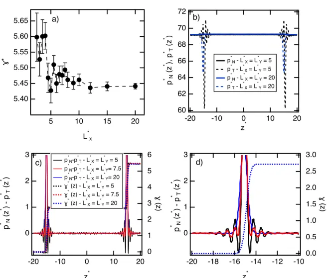 Figure 3: a) Reduced surface tensions of the oil-water LL water calculated using the DPD method as a function of the reduced L ⇤ x dimension