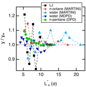 Figure 7: Ratio of the surface tension to the value 1 calculated at the largest L x box dimensions for the LV interfaces of di↵erent systems and models as indicated in the legend.