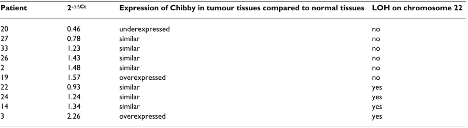 Table 3: Expression analysis of Chibby by Quantitative RT-PCR