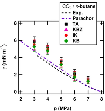Figure 4.34 – Tensions interfaciales obtenues pour les mélanges CO 2 / n-butane à 344 K en fonction de la pression.