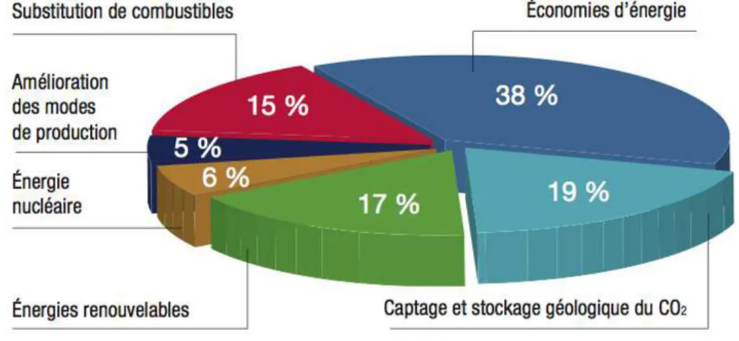 Figure 1.3 – Différentes solutions envisagées pour diminuer les émissions de CO 2 [3, 4].