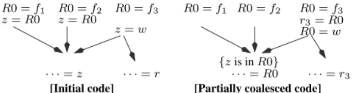 Figure 9: Because the physical register R0 and z interfere, [Initial code] cannot be coalesced by Chaitin’s register coalescing; even if the three definitions of R0 are constrained to be done on R0 (and then even in SSA “R0” and “z” interfere), the pinning