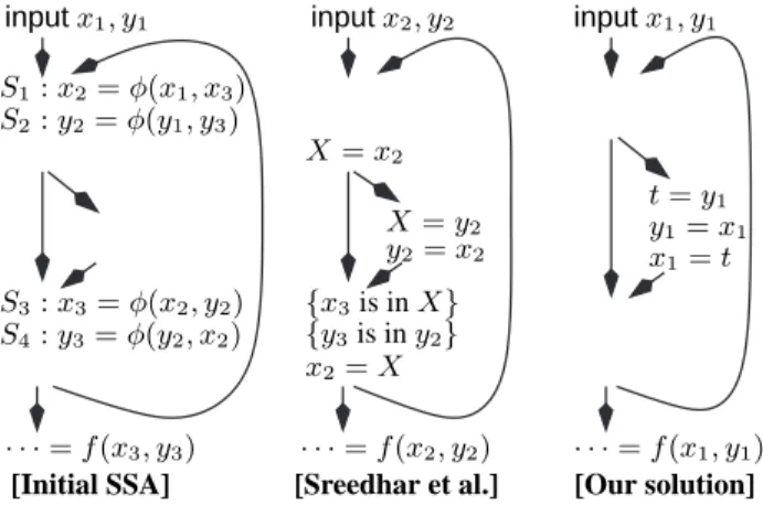 Figure 11: The superiority of using parallel copies. For the solution of Sreedhar et al