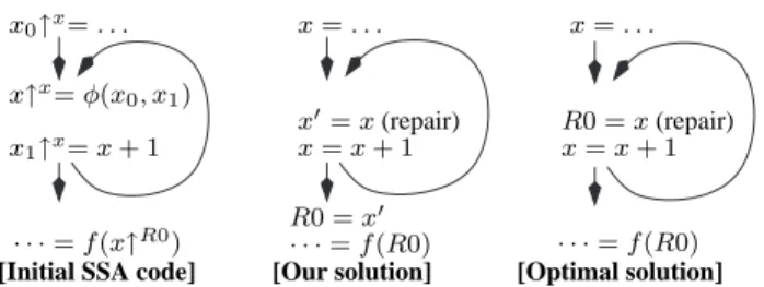 Figure 13: Limitation of Leung and George’s repairing process: the repairing variable x 0 is not coa- coa-lesced with further uses.