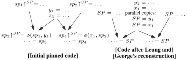 Figure 2: Example of code with renaming constraints: function parameter passing rules (statements S 0 , S 3 , and S 8 ) and 2-operand instruction constraints (statements S 1 and S 6 ).