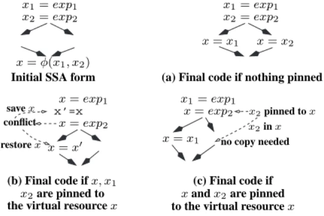 Figure 6: Inability of Leung and George’s algorithm to coalesce x = x 1 and x = x 2 instructions (a) ; a worst (b) and a better (c) solution using variable pinning of x 1 and x 2 .