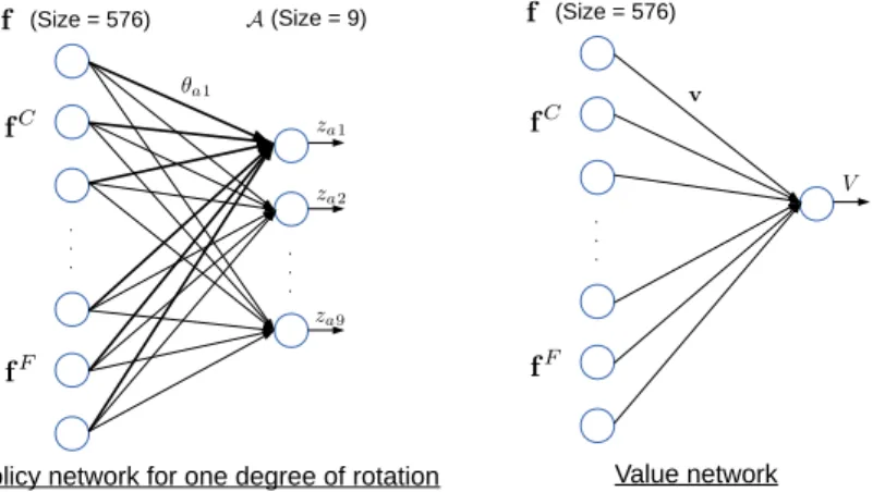 Figure 2: Representation of the policy and value networks. Note that there is one policy network for each rotational degree of freedom of the eye.