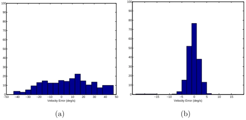 Figure 5: Distribution of velocity errors when testing the model (a) at the beginning and (b) after training.