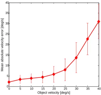 Figure 7: Testing performances as a function of object velocity. The error bars indicate the standard deviation over a set of 200 testing sequences of constant object velocity