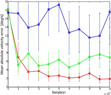 Figure 8: Testing results as a function of training iterations for three different models