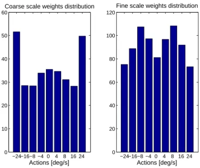 Figure 9: Weight norm k θ a k 2 of every action a for coarse (left) and fine (right) scales