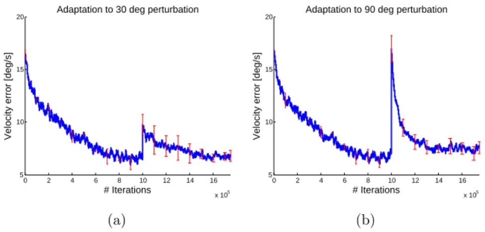 Figure 10: Mean MAE of pan velocity during training, with a 30 ◦ (a) or 90 ◦ (b) rotation introduced after 1 million iterations