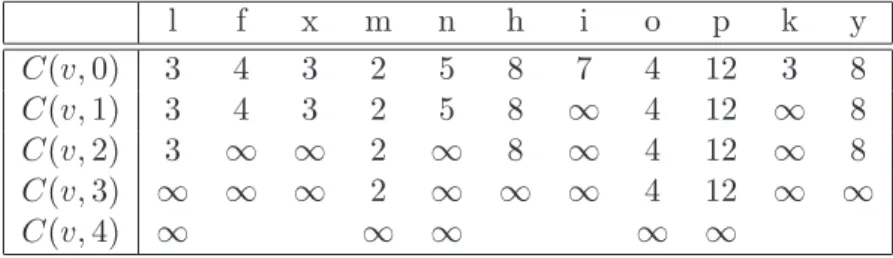 Table 1: Computation of C(v, i)-values of leaves.