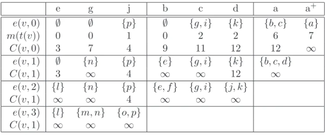 Table 2: Computation of e, m and C for internal nodes.