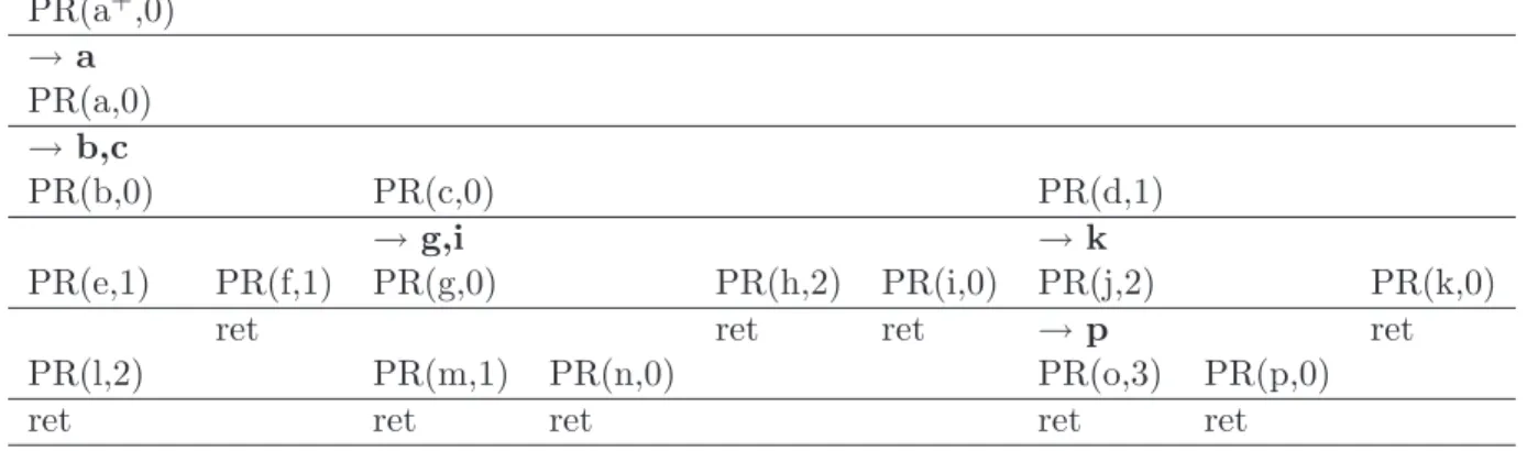 Table 3: Scheme on the recursive calls of the procedure Place-replica 3.5 Complexity