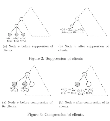 Figure 2: Suppression of clients