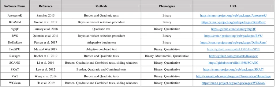 Table 1  Examples of software to perform rare variant association tests. 
