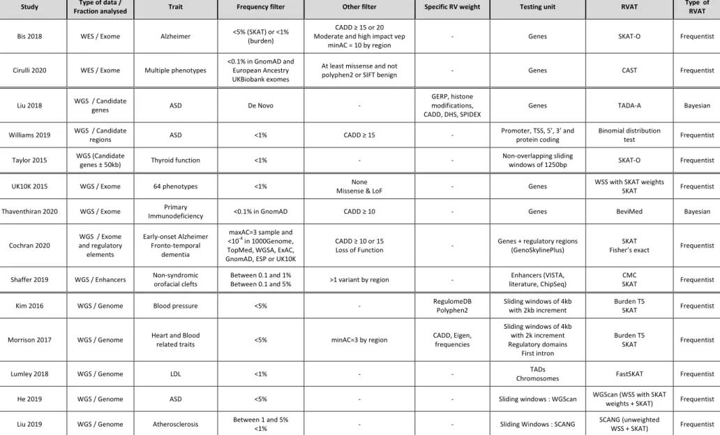 Table 2  Examples of studies that used different strategies to perform rare variant association tests in the coding and non-coding genome