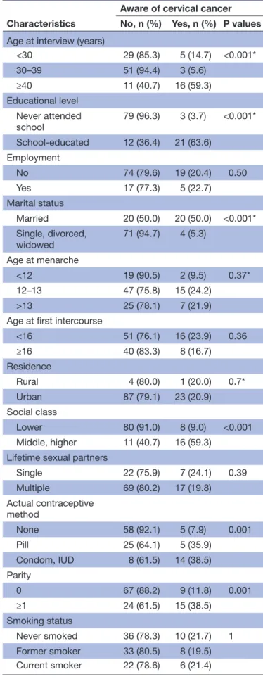Table 3  Bivariate model for identification of factors  associated with cervical cancer awareness among  HIV-positive women in the city of Laâyoune, Morocco Characteristics