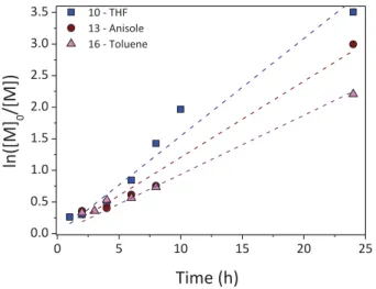 Figure 2.23. Pseudo-first order kinetic plots with DTTC-N 3  at 60 °C, monomer concentration 4.0 M, in  THF (exp