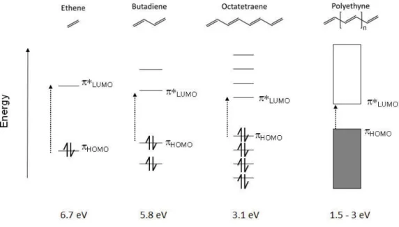 Figure 1.1 illustrates the reduction of the energy bandgap with increasing conjugation lengths