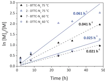 Figure 2.21. Pseudo-first order kinetic plots for the polymerisation of neopentyl p-styrene sulfonate  using BTTC-N 3  and DTTC-N 3  in THF at 75 °C (exp