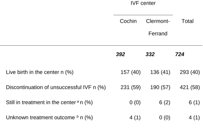 TABLE 1. Treatment outcomes among the 724 patients who began IVF  treatment in 1998 in one of the two IVF centers