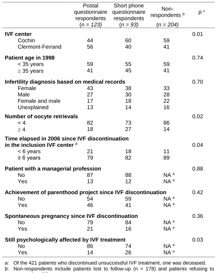 TABLE 2. Characteristics (%) of postal questionnaire respondents, short phone  questionnaire respondents, and non-respondents  (n  = 420  a  patients included in  the long-term survey)