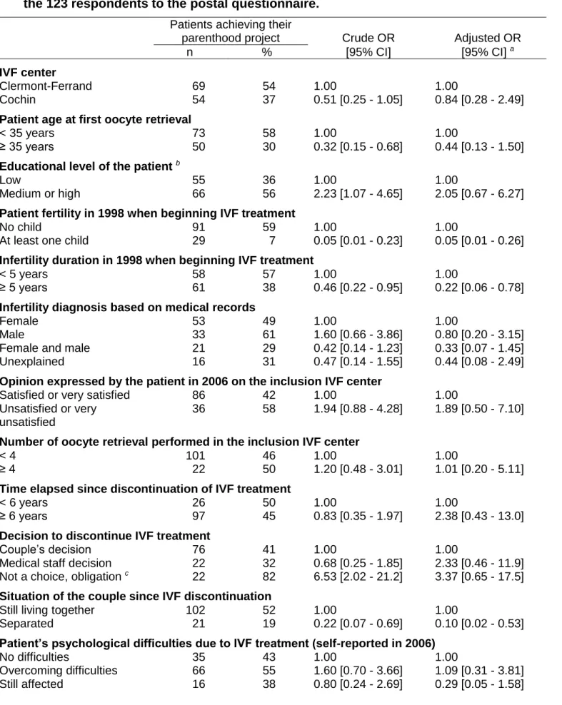 TABLE  4.  Factors  associated  with  achievement  of  parenthood  project  after  discontinuation  of  unsuccessful  IVF  treatment  in  the  inclusion  center  among  the 123 respondents to the postal questionnaire