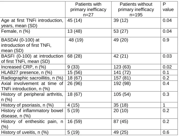 Table  1:  Comparison  between  axSpA  patients  with    and  without  primary  inefficacy to a first TNFi 
