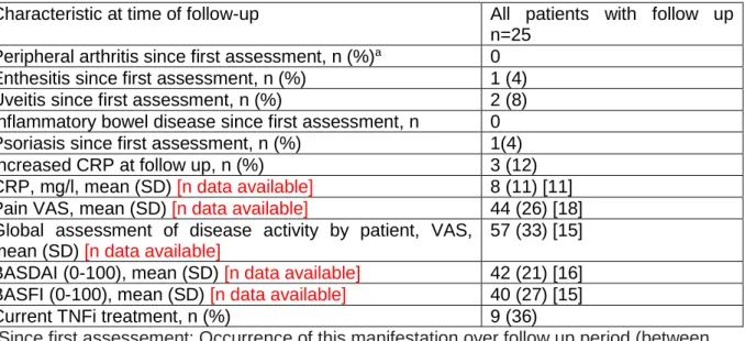 Table 2. Long term outcomes of 25 patients with primary inefficacy to the first  TNFi  
