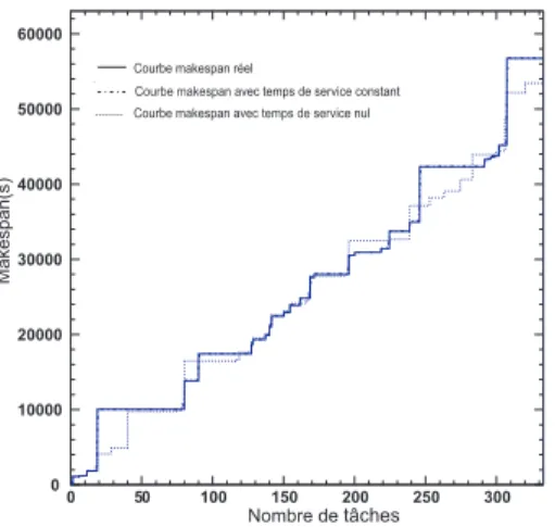 Figure 6: Confrontation entre la simulation et la r´ ealit´ e, avec µ rec = µ env = 0 et µ rec = constante, µ env = constante.