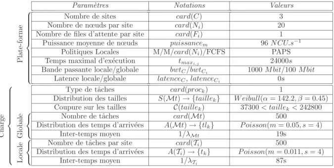 Table 2: R´ esum´ e des param` etres pour les exp´ eriences.