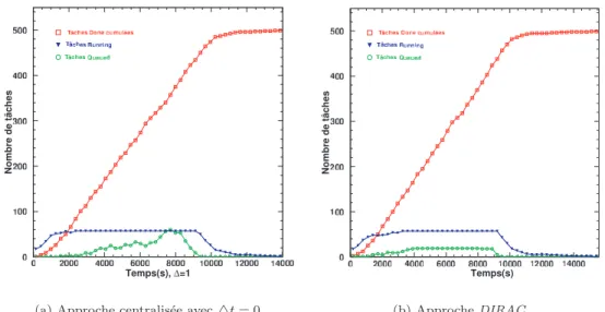 Figure 7: ´ Evolution du cardinal des ´ etats des tˆ aches dans le temps dans le cadre d’une plate-forme d´ edi´ ee.
